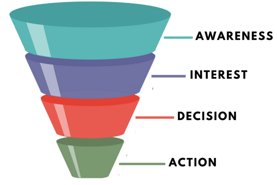 funnel-marketing-aida Funnel Marketing im AIDA Format
