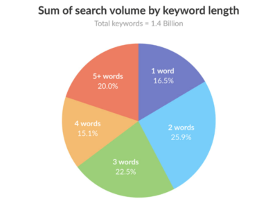 Verhältnis vom Suchvolumen zur Keyword Länge